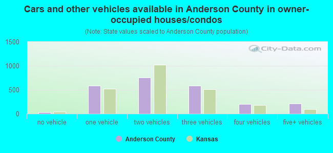 Cars and other vehicles available in Anderson County in owner-occupied houses/condos