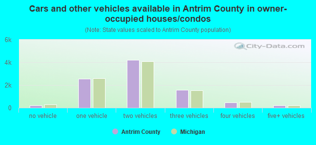 Cars and other vehicles available in Antrim County in owner-occupied houses/condos