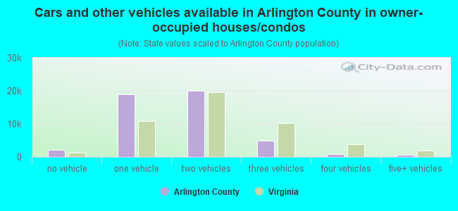 Cars and other vehicles available in Arlington County in owner-occupied houses/condos