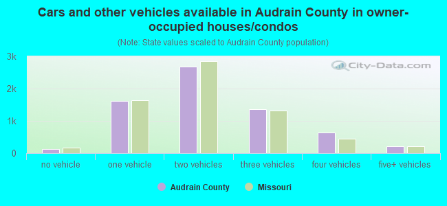 Cars and other vehicles available in Audrain County in owner-occupied houses/condos