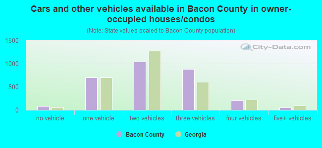 Cars and other vehicles available in Bacon County in owner-occupied houses/condos