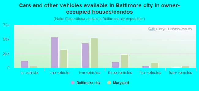 Cars and other vehicles available in Baltimore city in owner-occupied houses/condos