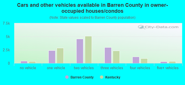 Cars and other vehicles available in Barren County in owner-occupied houses/condos