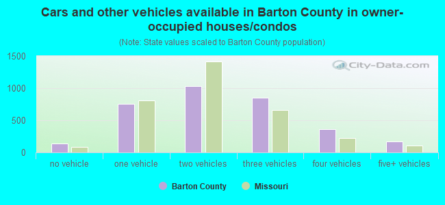 Cars and other vehicles available in Barton County in owner-occupied houses/condos