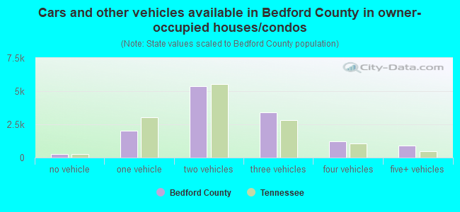 Cars and other vehicles available in Bedford County in owner-occupied houses/condos