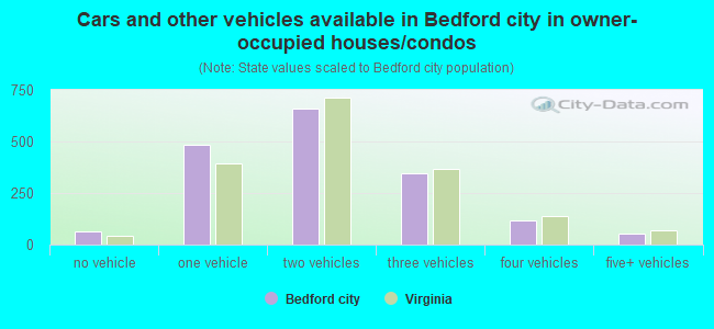 Cars and other vehicles available in Bedford city in owner-occupied houses/condos