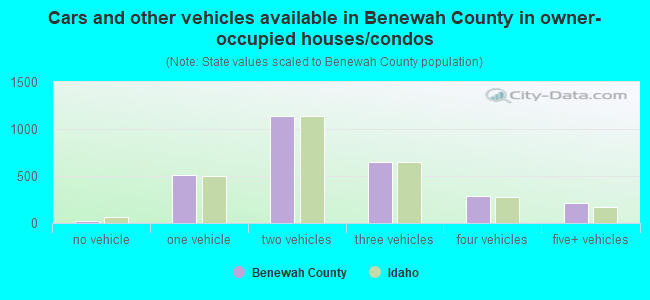 Cars and other vehicles available in Benewah County in owner-occupied houses/condos