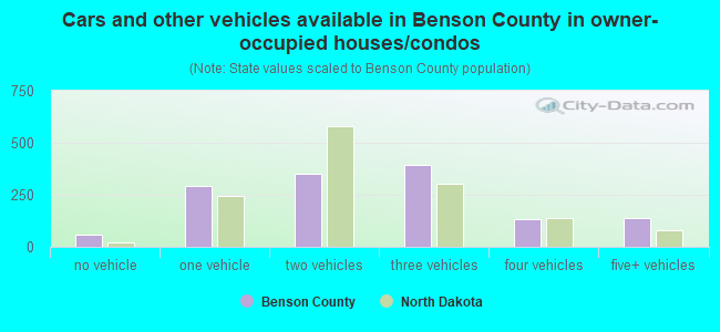 Cars and other vehicles available in Benson County in owner-occupied houses/condos