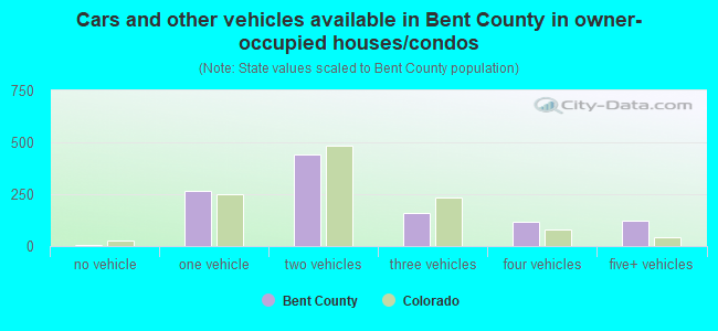 Cars and other vehicles available in Bent County in owner-occupied houses/condos