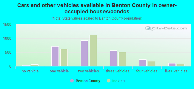 Cars and other vehicles available in Benton County in owner-occupied houses/condos