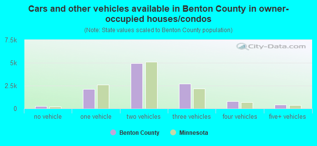 Cars and other vehicles available in Benton County in owner-occupied houses/condos