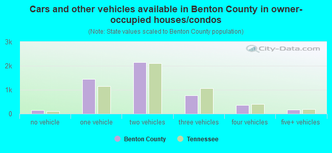 Cars and other vehicles available in Benton County in owner-occupied houses/condos