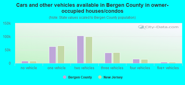 Cars and other vehicles available in Bergen County in owner-occupied houses/condos