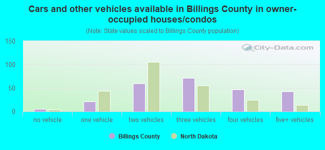 Cars and other vehicles available in Billings County in owner-occupied houses/condos