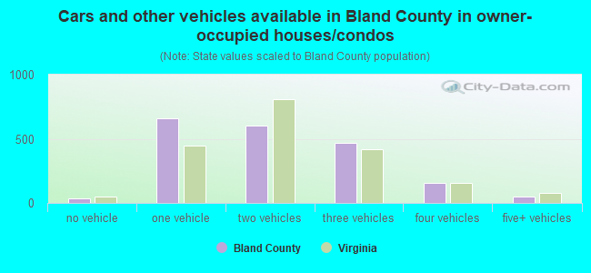 Cars and other vehicles available in Bland County in owner-occupied houses/condos