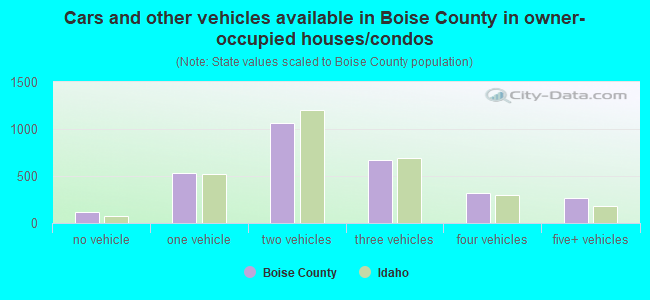 Cars and other vehicles available in Boise County in owner-occupied houses/condos