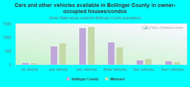 Cars and other vehicles available in Bollinger County in owner-occupied houses/condos