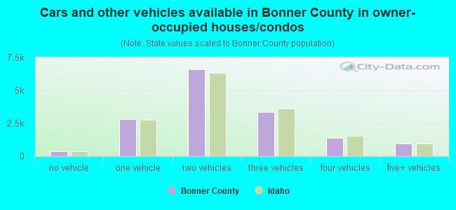 Cars and other vehicles available in Bonner County in owner-occupied houses/condos