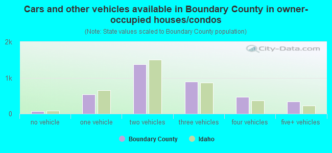 Cars and other vehicles available in Boundary County in owner-occupied houses/condos
