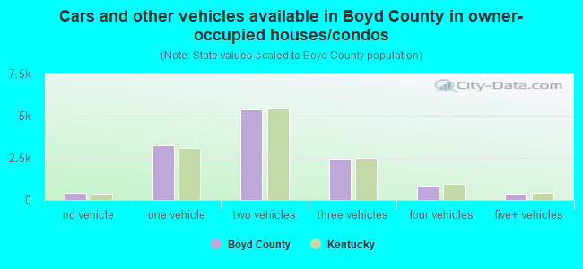 Cars and other vehicles available in Boyd County in owner-occupied houses/condos