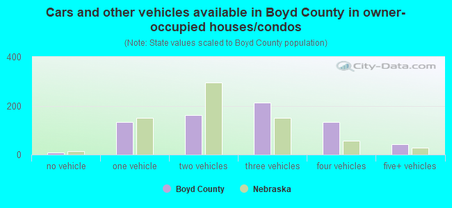 Cars and other vehicles available in Boyd County in owner-occupied houses/condos