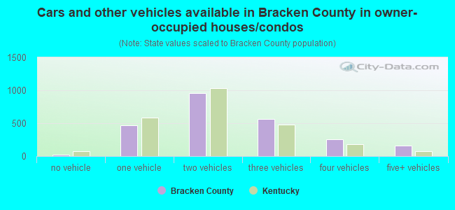Cars and other vehicles available in Bracken County in owner-occupied houses/condos