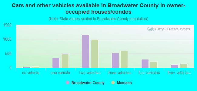 Cars and other vehicles available in Broadwater County in owner-occupied houses/condos