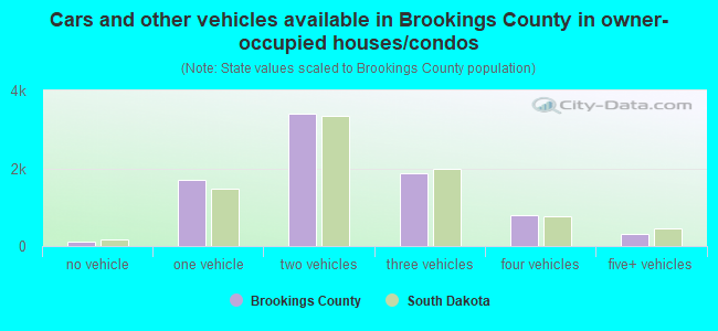 Cars and other vehicles available in Brookings County in owner-occupied houses/condos