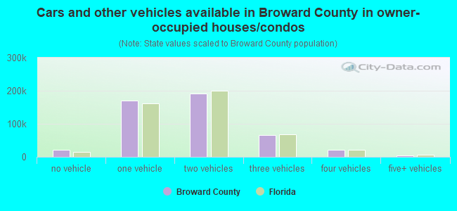Cars and other vehicles available in Broward County in owner-occupied houses/condos