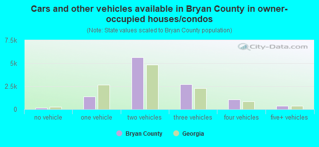 Cars and other vehicles available in Bryan County in owner-occupied houses/condos