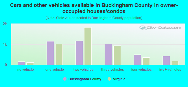 Cars and other vehicles available in Buckingham County in owner-occupied houses/condos