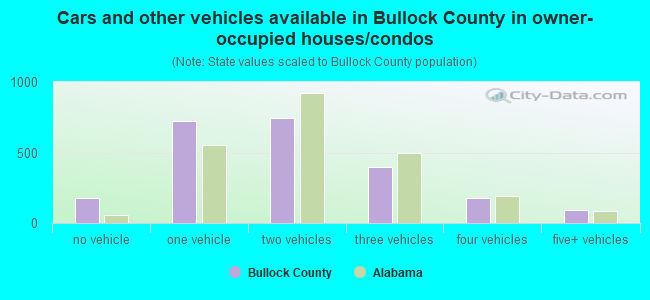 Cars and other vehicles available in Bullock County in owner-occupied houses/condos