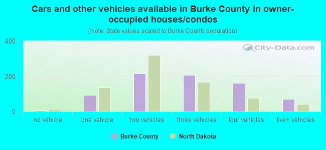 Cars and other vehicles available in Burke County in owner-occupied houses/condos