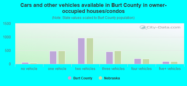 Cars and other vehicles available in Burt County in owner-occupied houses/condos