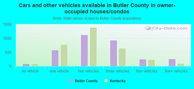 Cars and other vehicles available in Butler County in owner-occupied houses/condos