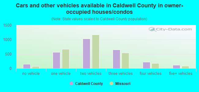 Cars and other vehicles available in Caldwell County in owner-occupied houses/condos