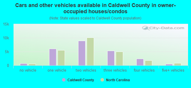 Cars and other vehicles available in Caldwell County in owner-occupied houses/condos