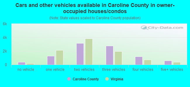 Cars and other vehicles available in Caroline County in owner-occupied houses/condos