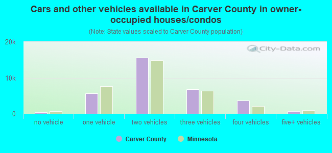 Cars and other vehicles available in Carver County in owner-occupied houses/condos