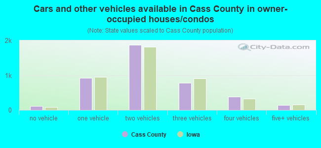 Cars and other vehicles available in Cass County in owner-occupied houses/condos