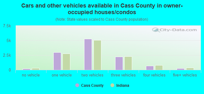 Cars and other vehicles available in Cass County in owner-occupied houses/condos