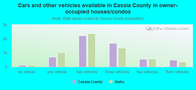 Cars and other vehicles available in Cassia County in owner-occupied houses/condos