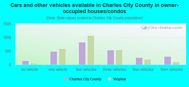 Cars and other vehicles available in Charles City County in owner-occupied houses/condos
