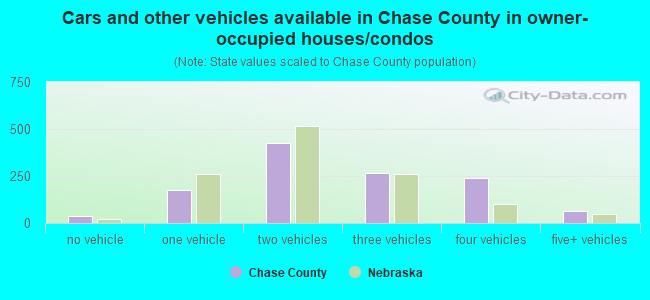 Cars and other vehicles available in Chase County in owner-occupied houses/condos