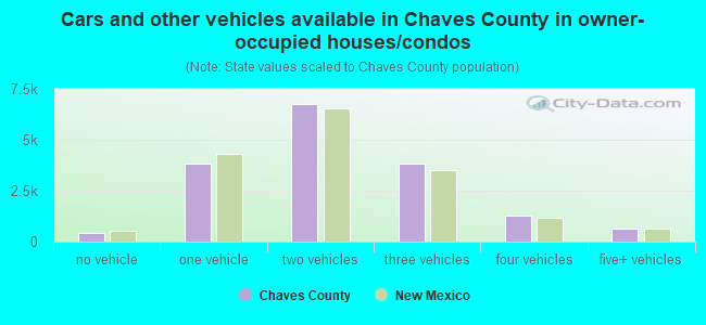 Cars and other vehicles available in Chaves County in owner-occupied houses/condos