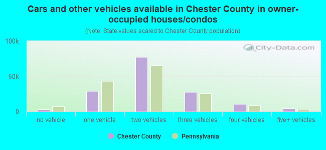 Cars and other vehicles available in Chester County in owner-occupied houses/condos