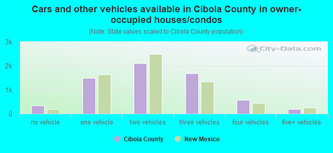 Cars and other vehicles available in Cibola County in owner-occupied houses/condos
