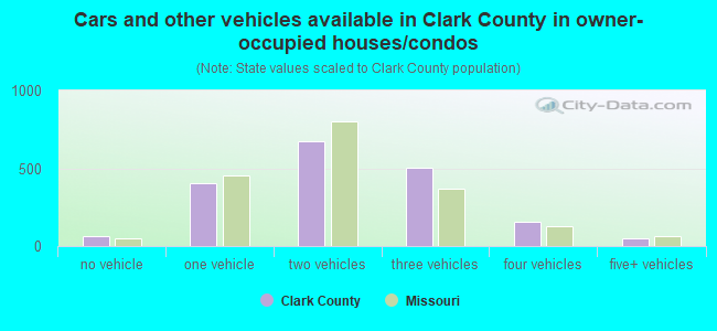 Cars and other vehicles available in Clark County in owner-occupied houses/condos