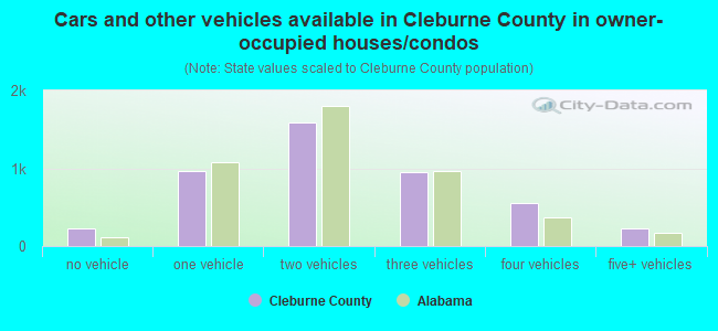 Cars and other vehicles available in Cleburne County in owner-occupied houses/condos