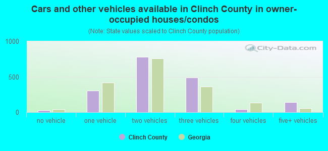 Cars and other vehicles available in Clinch County in owner-occupied houses/condos